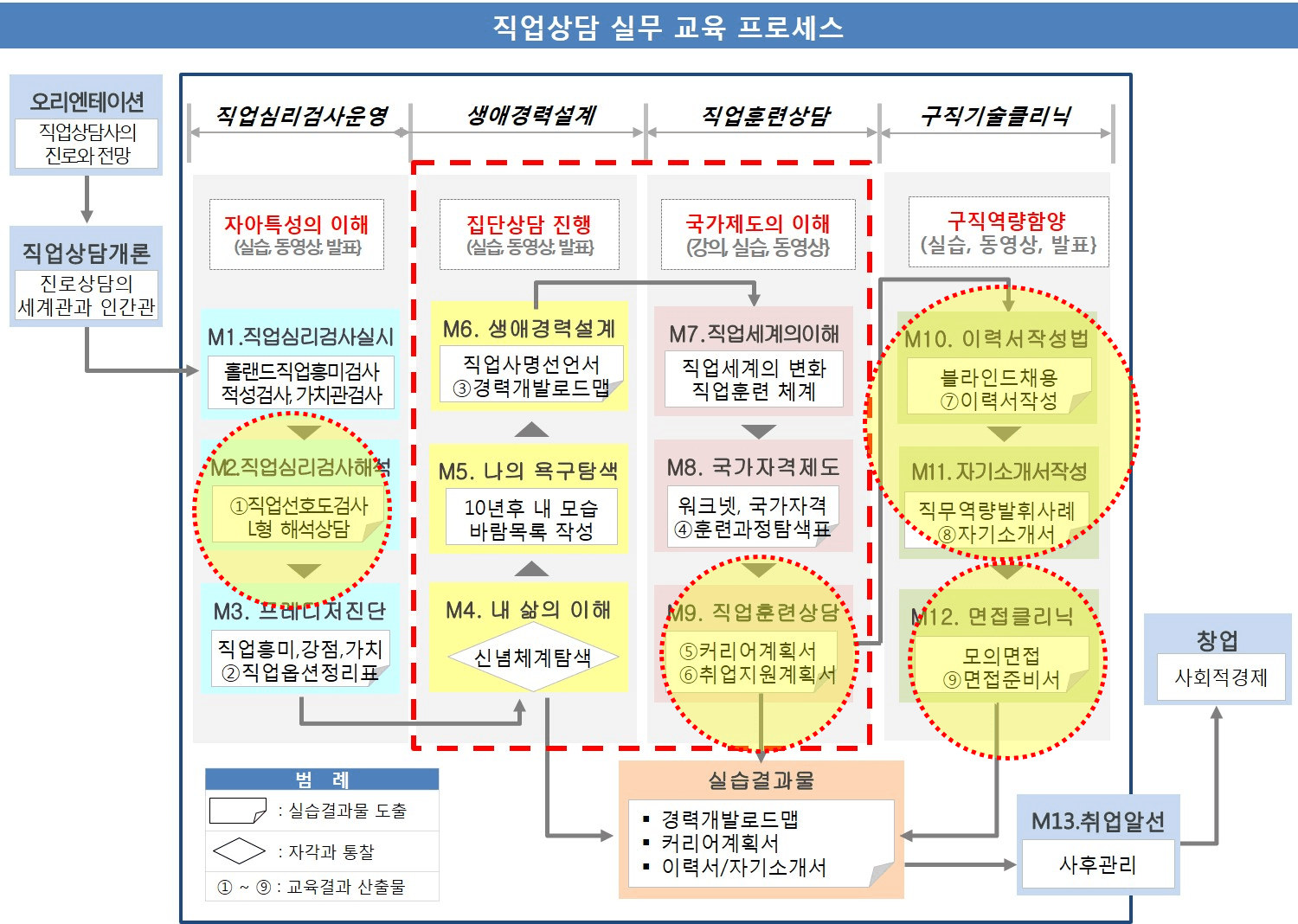 직업상담실무교육프로세스.png