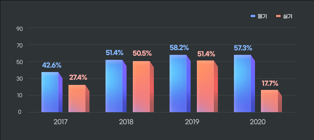 연도별_합격률