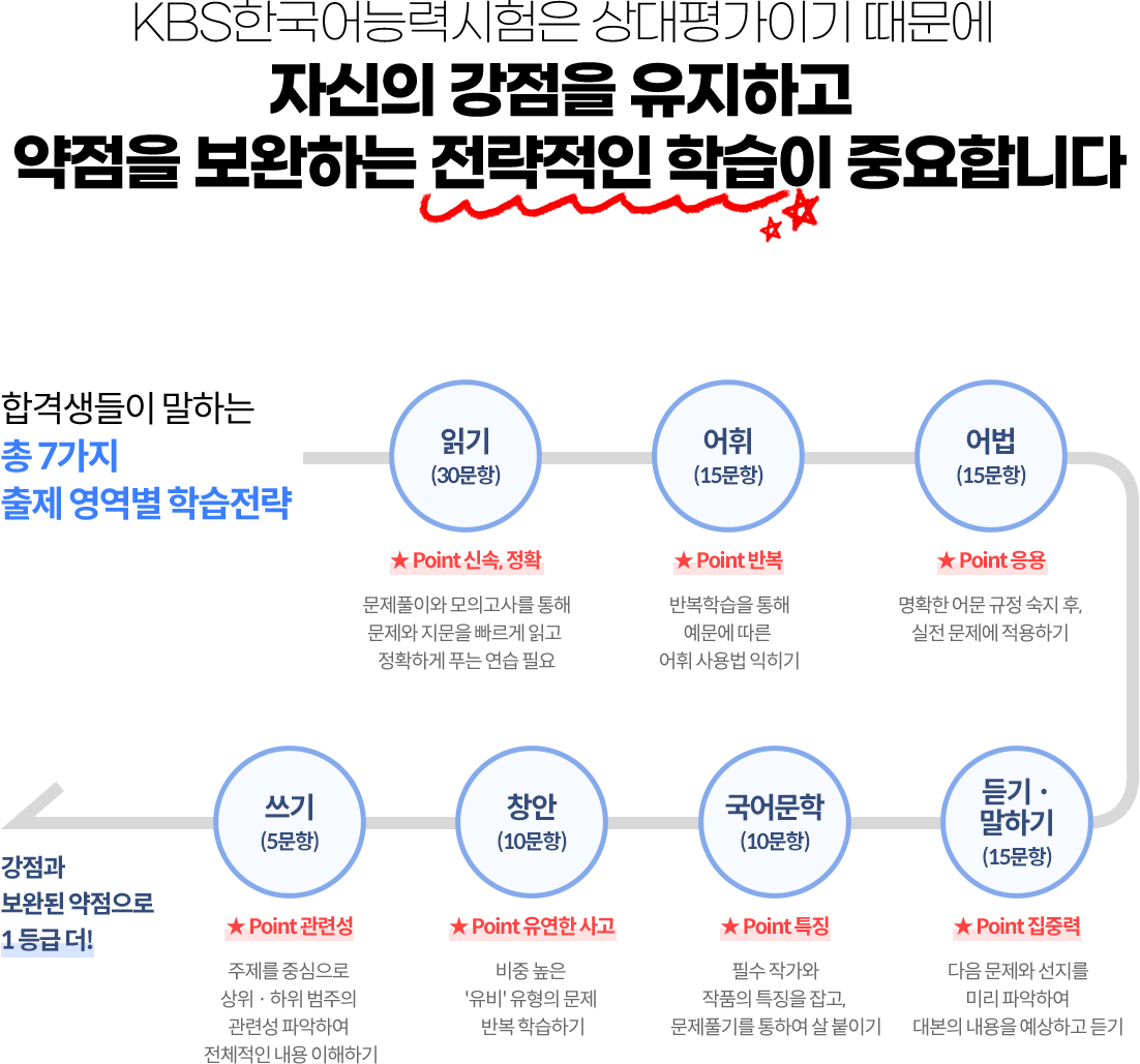 KBS한국어능력시험은 상대평가이기 때문에 자신의 강점을 유지하고 약점을 보완하는 전략적인 학습이 중요합니다