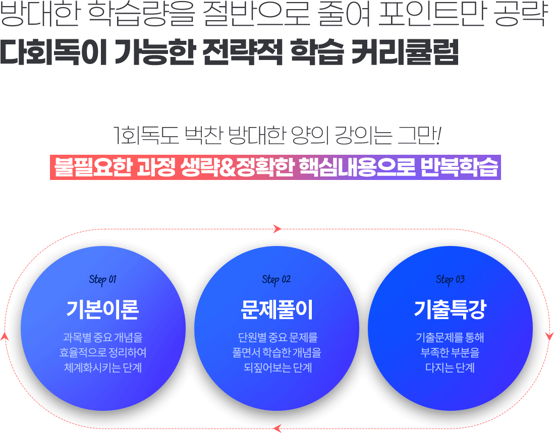 최적의 학습 거리큘럼