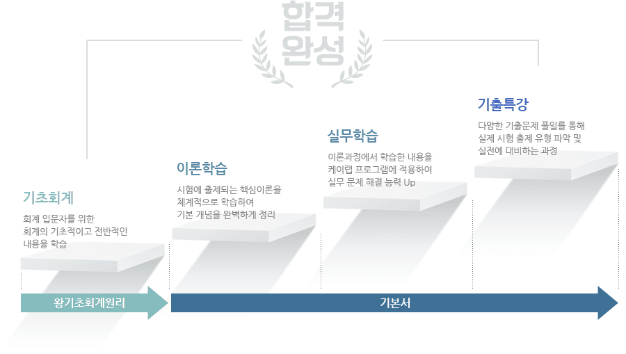 단계별 합격완성 커리큘럼